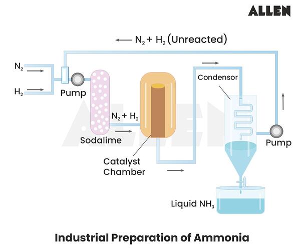 Industrial_preparation_of_Ammonia_t640yq